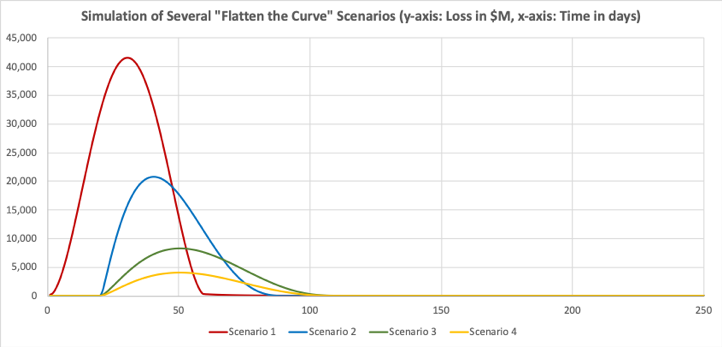 Simulation of Several "Flatten the Curve" Scenarios (y-axis: loss in money, x-axis: time in days)