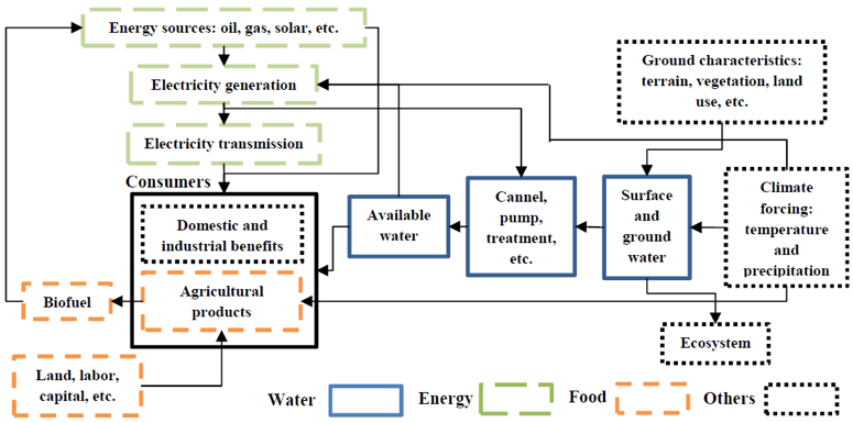 Flowchart depicting energy and water systems of Domestic and Industrial benefits and Agricultural products